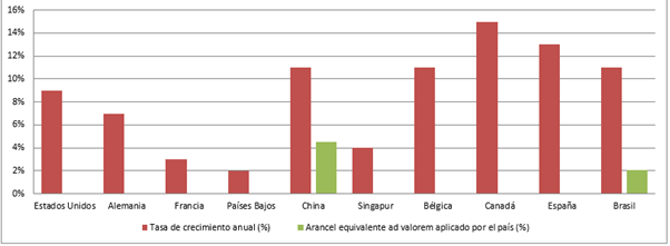 Crecimiento anual