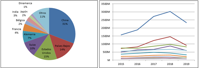 Exportaciones anuales