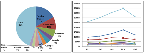 Importaciones anuales