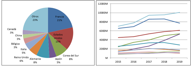 Países Exportadores Cosmética Natural